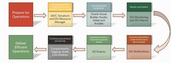 Oracle Automation2